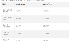 Intel酷睿Ultra 5 245HX首次跑分：比锐龙7 9800X3D还高！
