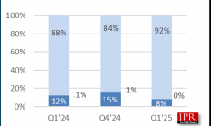 AMD显卡叫好不叫座：Q1份额降至仅剩8%！Intel更惨