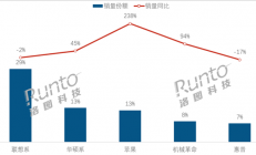 Win10退役倒计时！中国笔记本电脑5月销量大涨：联想系第一