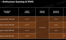 AMD CES 2025前瞻：一大波新处理器/新显卡来袭