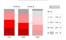 手机处理器工艺制程大升级！首波2nm旗舰SoC要来了 国产5nm有点难