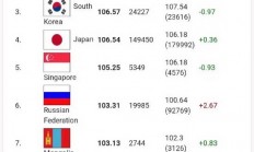 俄媒称中国人均智商全球最高 107傲视群雄：但人类的智商在整体下降