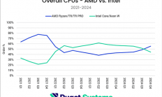 市场大逆转！Puget：AMD CPU份额突破55% 三年来首超Intel