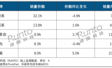 中国笔记本电脑上半年线上销量出炉：联想第一 苹果挤进前五