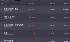 《侏罗纪世界：重生》创年内进口片首映记录