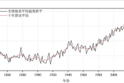 过去三年为有记录以来最暖三年：全球气候变暖趋势在持续
