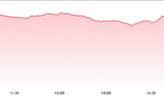 越南股市近150只股票突然跌停 发生了什么