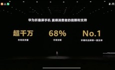 折叠屏最强者！华为折叠屏发货量超1000万台：市场份额68%
