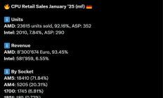 AMD CPU压倒性胜利！市场份额飙至92% Intel仅剩8%