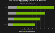 NVIDIA DLSS4助力：《沙丘：觉醒》性能提升4.9倍！RTX 5070也能4K近200帧