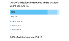 支持24款老机型 苹果首次公布iOS 18升级率：68%的iPhone已升级