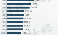 我国将迎来第19个千万人口大市：第一名重庆突破3000万
