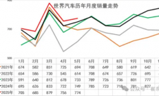 5月比亚迪吉利冲进世界10强！全球每卖3辆车就有1辆来自中国