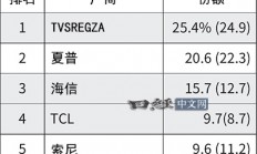 中国平板电视横扫日本！市场份额首超50%：索尼等节节败退