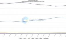 Win11市场份额再次走低！Win10生命末期份额不降反升