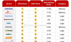 全球前十大半导体品牌厂商：英伟达第七 中国仅一家上榜