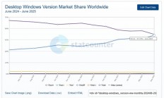 快四年了！Win11市占率终于要超越Win10：差距仅剩1%