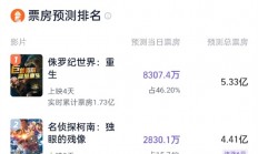 《F1：狂飙飞车》预测票房突破3亿