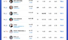 谁才是抖音最火企业家！余承东第一 单月涨粉超百万、雷军重回前三