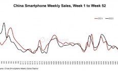 2024年中国智能手机销量同比增长1.5%：华为强势领跑