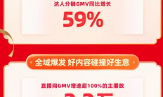 快手年货节战报：搜索GMV同比增长119% 大牌大补GMV同比激增371%