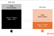 17是个好名字！iPhone 17/小米17系列都大获成功：首月销量大涨超20%