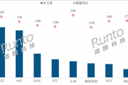 中国大陆电竞显示器最新销量出炉：AOC第一断层领先 小米跻身第五增长最高