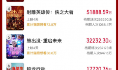 2025春节档总票房超50亿：《哪吒之魔童闹海》第一领跑