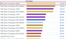 AMD顶级桌面CPU！64核线程撕裂者9980X现身跑分：直接登顶第一