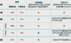 100元拿30 苹果税你躲不掉！苹果喊国人去App Store充值：充1000送100