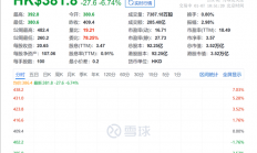 美国国防部将腾讯列入黑名单：后者回应是错误后 股价仍大跌