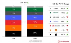 双11国内手机销量：苹果暴增37% 小米、华为分别下滑11%、22%