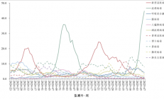 中国疾控：流感阳性率近45％ 部分省份高流行
