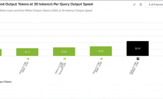 NVIDIA、AMD、谷歌AI卡实测对比：N卡仍有5倍性价比优势
