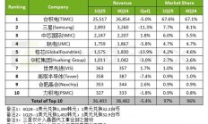 Q1晶圆代工市场：台积电霸主难撼、三星失速中芯国际步步紧逼