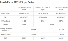 没有对手根本不着急发！RTX 50 SUPER今年推出概率很低
