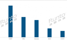 全球液晶电视面板最新出货量：国屏一哥京东方第一 能顶五个夏普