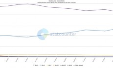 Win10来到生命末期：Win11份额一路攀升创历史新高！
