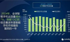 年度神机！2024年出货量最高的机型：iPhone 15