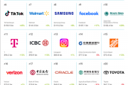 2026全球品牌价值500强榜单发布：苹果稳居第一 抖音、台积电、微信等中国品牌上榜