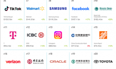 2026全球品牌价值500强榜单发布：苹果稳居第一 抖音、台积电、微信等中国品牌上榜
