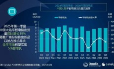今年一季度平板出货量：华为彻底甩开苹果登顶 小米增速亮眼