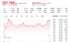 全球第四！谷歌市值首破3万亿美元 刷新历史新高