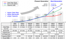 三星HBM4逆袭成功：祭出顶级1c工艺 性能暴涨37%
