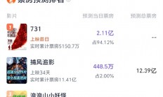 电影《731》首日预测票房超2亿 真相终将揭露