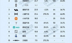 1-7月份新势力年度销量目标完成率：三家车企超50% 小鹏第一