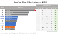 Q2全球十大畅销智能手机：iPhone 16系列稳定霸榜前三！小米国产之光