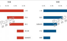 中国消费级监控摄像头第三季度排名：小米销量、销额双第一