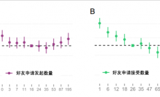发朋友圈还有这好处？爱发朋友圈 死亡风险直降12%！