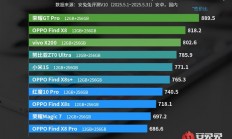 安兔兔发布性价比排行榜：3K档荣耀GT Pro断崖式第一！